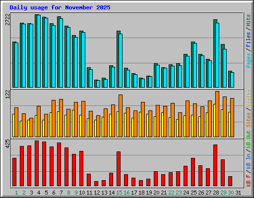 Daily usage for November 2025
