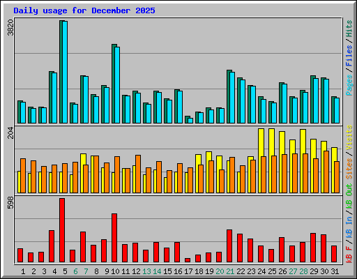 Daily usage for December 2025