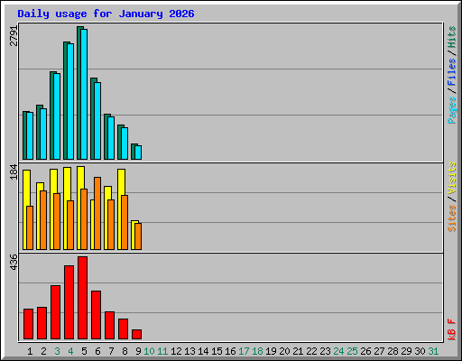 Daily usage for January 2026