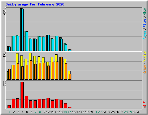 Daily usage for February 2026