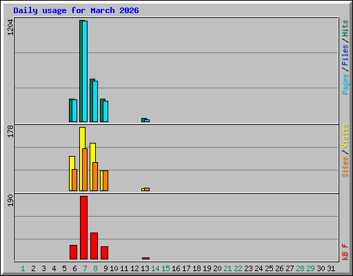 Daily usage for March 2026