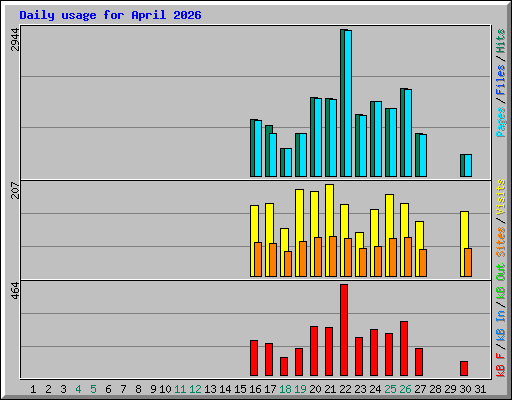 Daily usage for April 2026