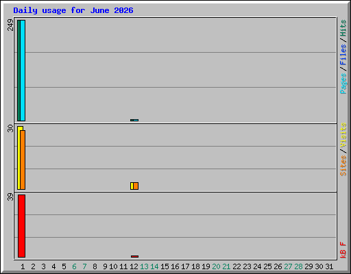 Daily usage for June 2026