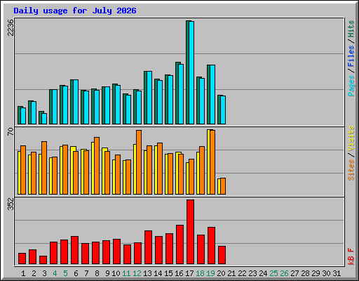 Daily usage for July 2026