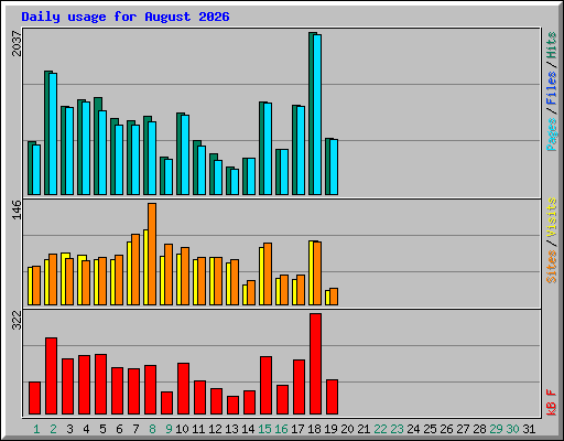 Daily usage for August 2026