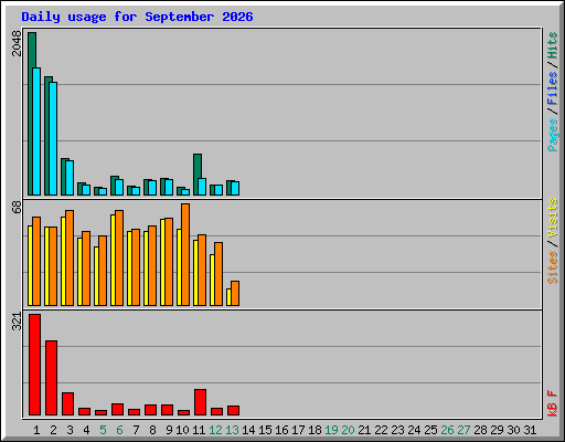 Daily usage for September 2026