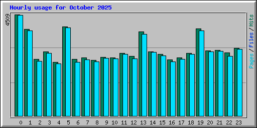 Hourly usage for October 2025