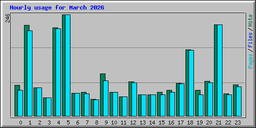 Hourly usage for March 2026