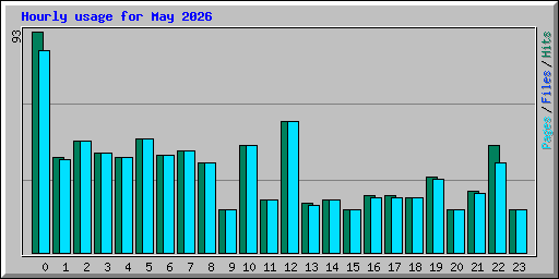 Hourly usage for May 2026