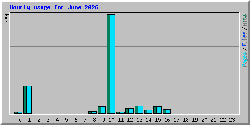 Hourly usage for June 2026