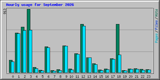 Hourly usage for September 2026