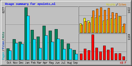 Usage summary for epoints.nl